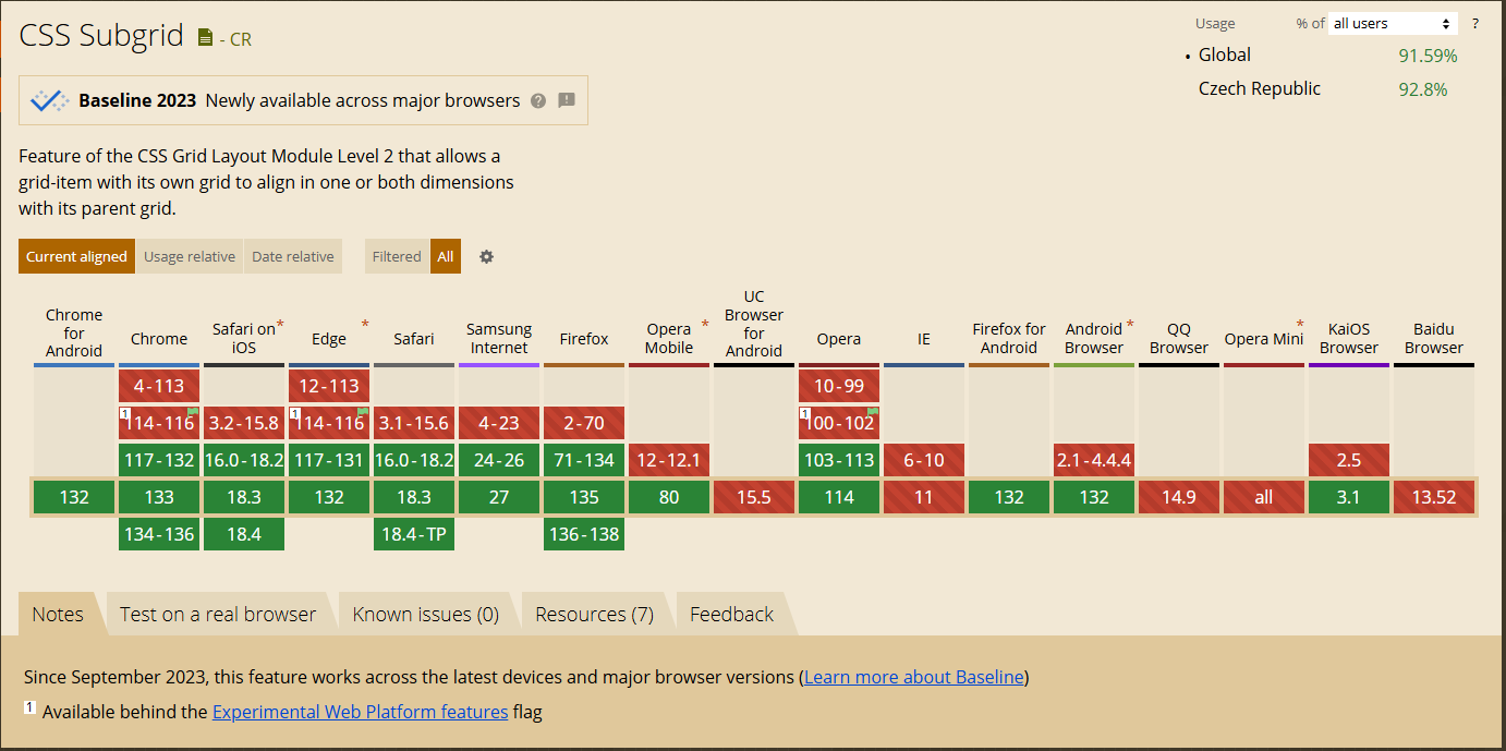 Screenshot z webu caniuse.com ukazující podporu funkce CSS subgrid